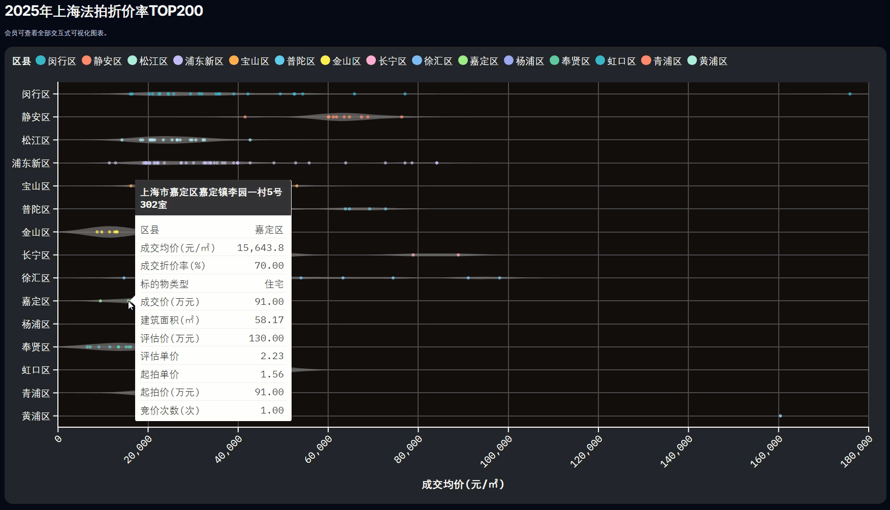 二手房成交套数按区域动态变化演示
