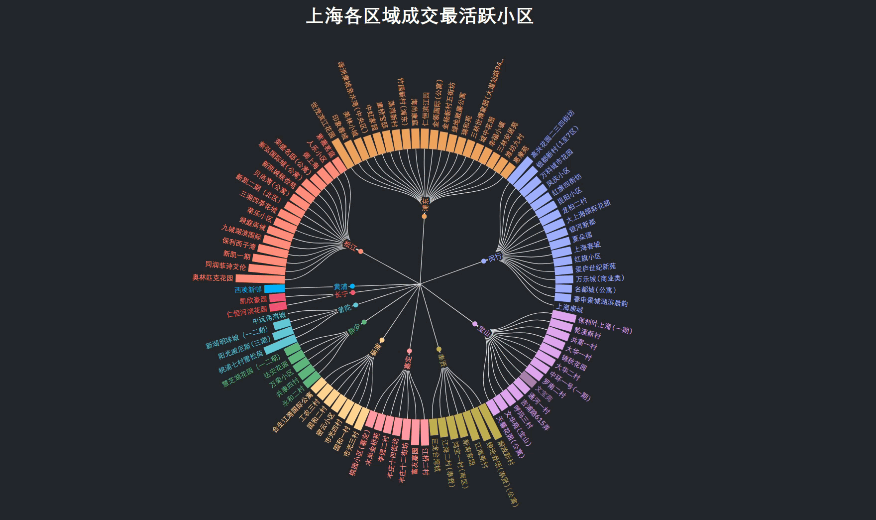 上海各区域成交最活跃小区
