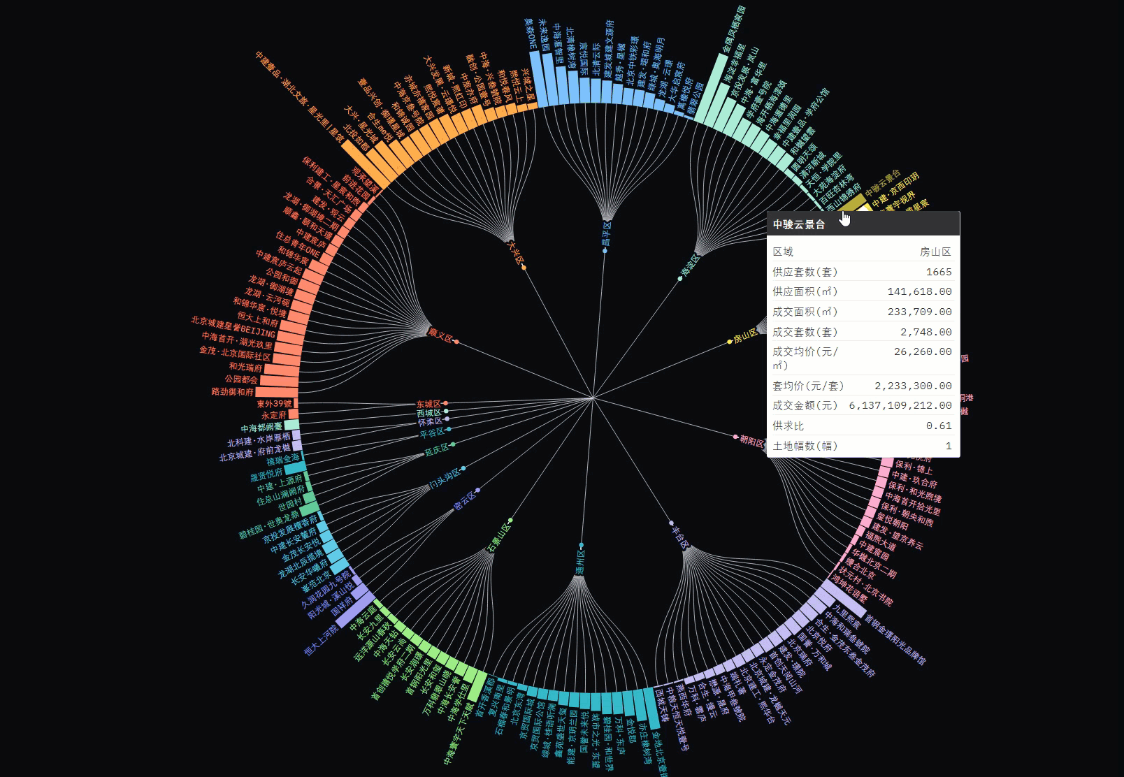北京紧俏新盘一览